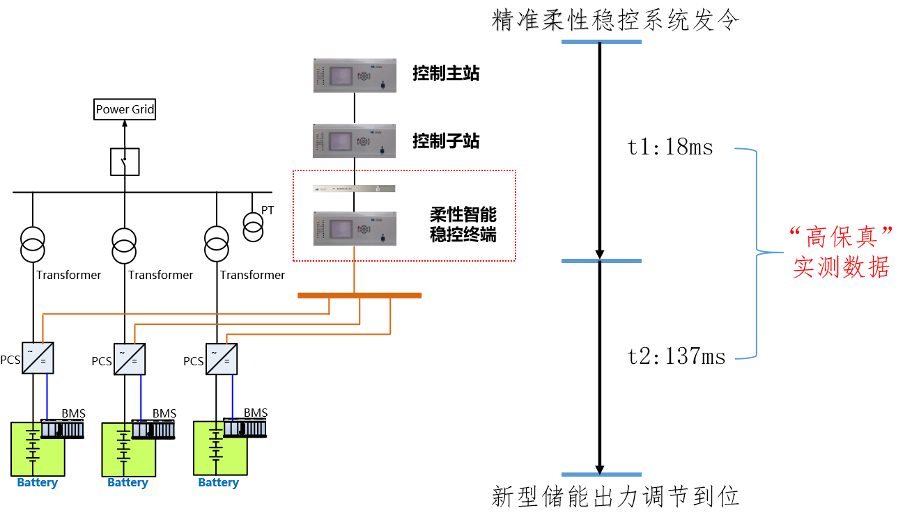 芙蓉新型储能电站柔性调节架构.png